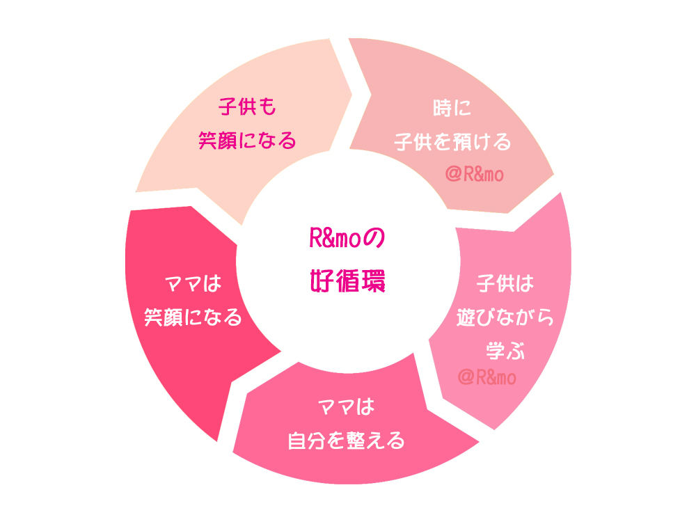 流山の知育ベビーシッター 流山おおたかの森子育てサポートR&moの生み出す子育ての好循環