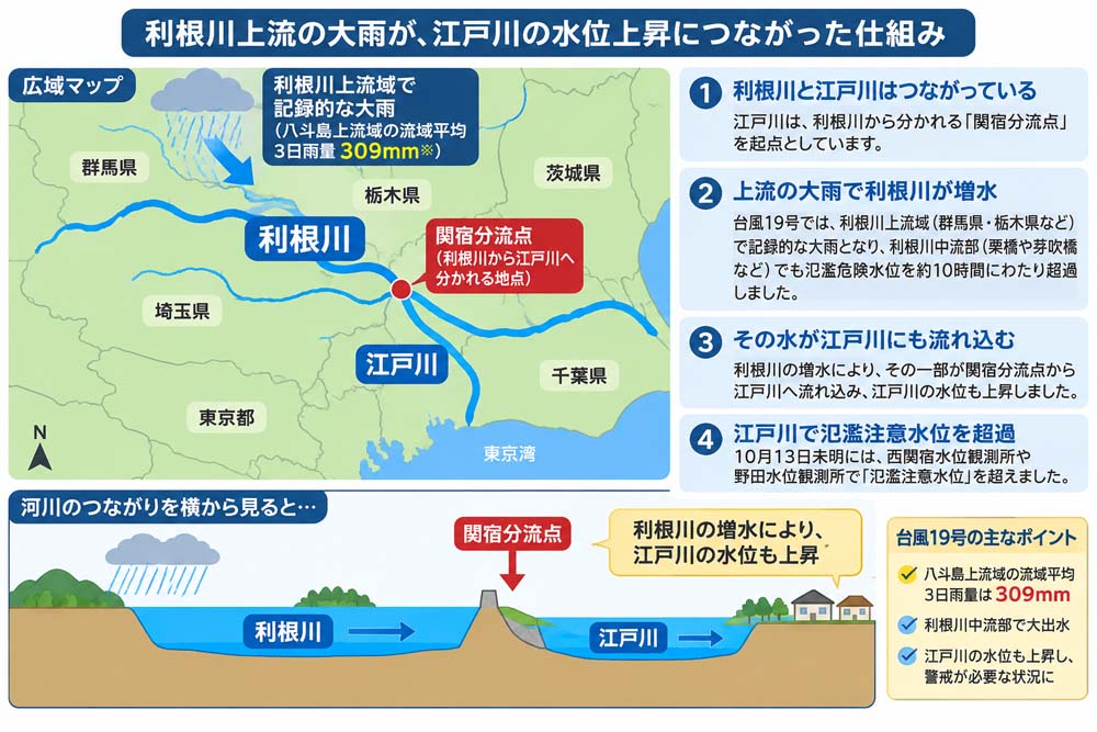 利根川上流の大雨が、江戸川の水位上昇につながった仕組み